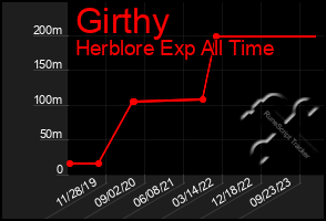 Total Graph of Girthy