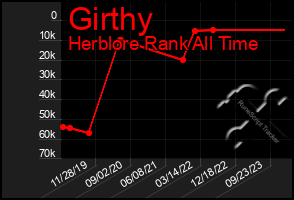 Total Graph of Girthy