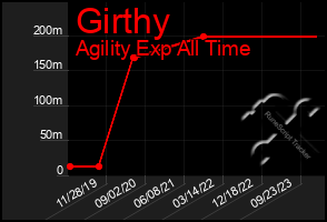 Total Graph of Girthy