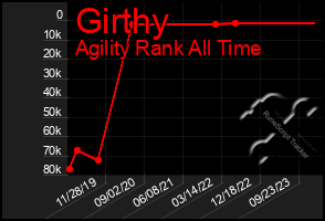 Total Graph of Girthy