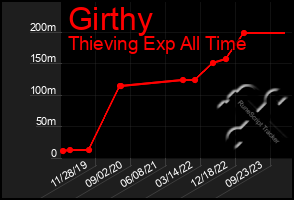 Total Graph of Girthy