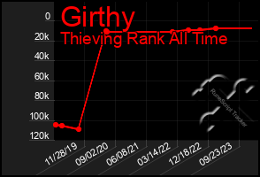 Total Graph of Girthy