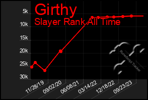 Total Graph of Girthy