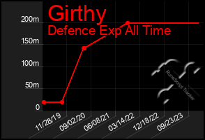 Total Graph of Girthy