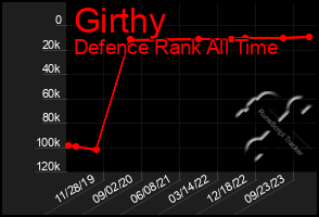 Total Graph of Girthy