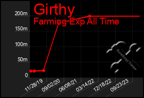 Total Graph of Girthy