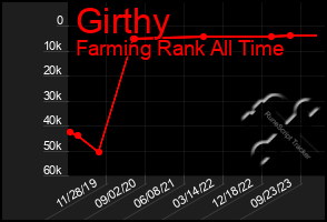 Total Graph of Girthy