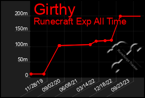 Total Graph of Girthy