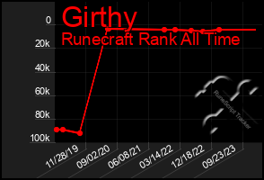 Total Graph of Girthy