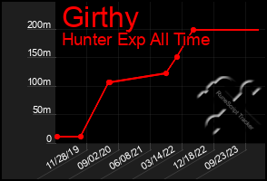 Total Graph of Girthy