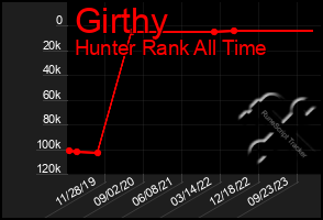 Total Graph of Girthy