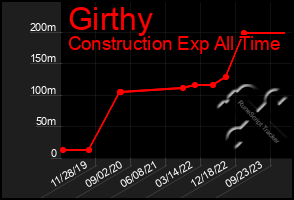 Total Graph of Girthy