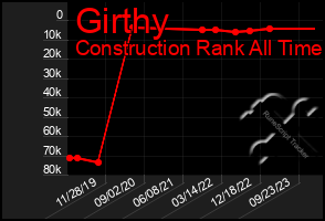 Total Graph of Girthy