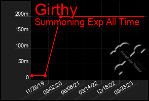 Total Graph of Girthy