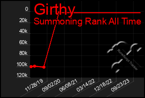 Total Graph of Girthy