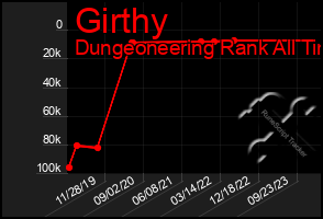 Total Graph of Girthy