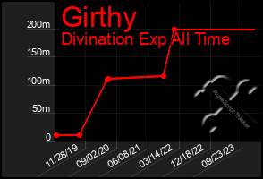 Total Graph of Girthy