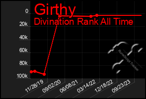 Total Graph of Girthy