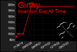 Total Graph of Girthy