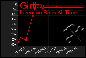 Total Graph of Girthy