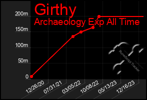 Total Graph of Girthy