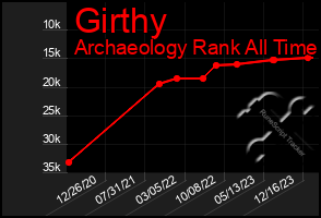 Total Graph of Girthy