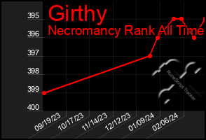 Total Graph of Girthy