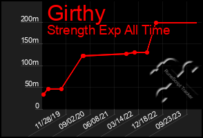 Total Graph of Girthy