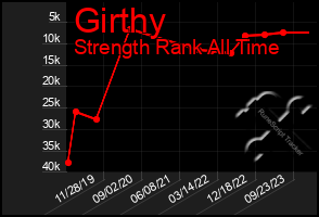 Total Graph of Girthy