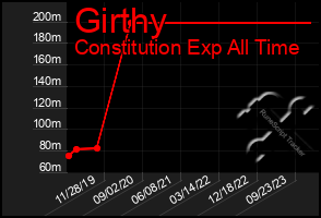 Total Graph of Girthy