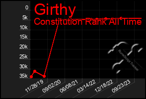 Total Graph of Girthy