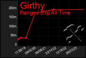 Total Graph of Girthy