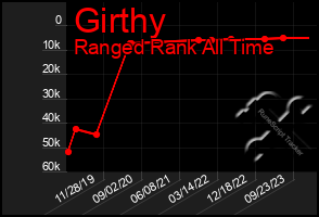 Total Graph of Girthy