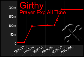 Total Graph of Girthy