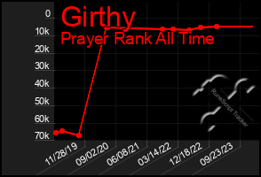 Total Graph of Girthy