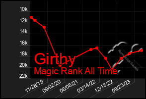 Total Graph of Girthy