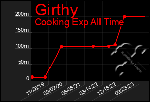 Total Graph of Girthy