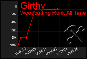 Total Graph of Girthy