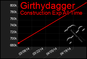 Total Graph of Girthydagger