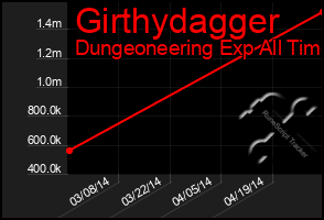 Total Graph of Girthydagger