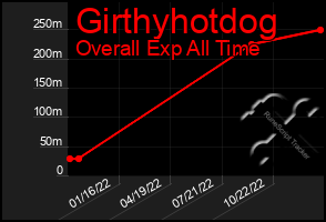 Total Graph of Girthyhotdog