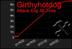 Total Graph of Girthyhotdog