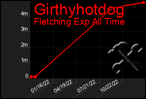 Total Graph of Girthyhotdog