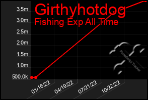 Total Graph of Girthyhotdog