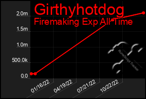 Total Graph of Girthyhotdog