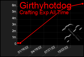 Total Graph of Girthyhotdog