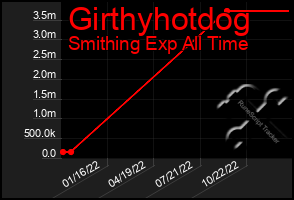 Total Graph of Girthyhotdog