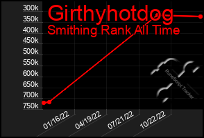 Total Graph of Girthyhotdog