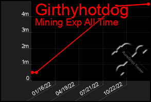 Total Graph of Girthyhotdog
