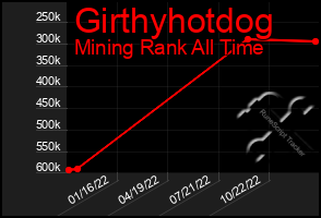 Total Graph of Girthyhotdog